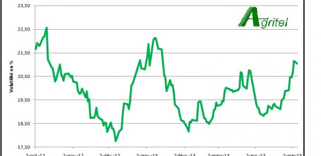 Agritel Volatility Index grandes cultures - 6 mois - généré le 07/05/2013 - Agritel