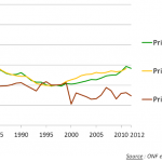 Evolution du prix des forêts par classe de surface entre 1997 et 2012