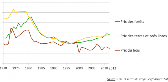 Evolution du prix des forêts par classe de surface entre 1997 et 2012