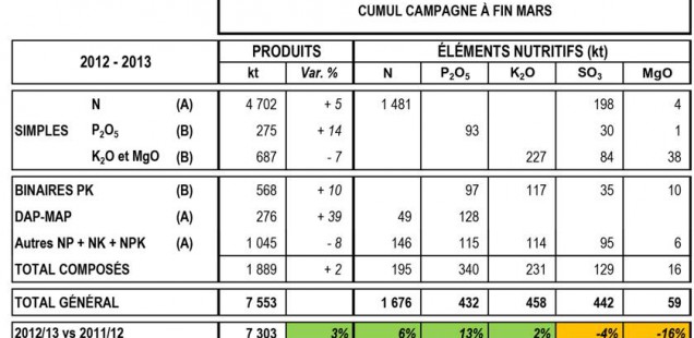 Livraisons d'engrais minéraux en France - estimation-  Graphique Unifa