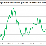 Agritel Volatitlity Index grandes cultures sur 6 mois - Graphique Agritel