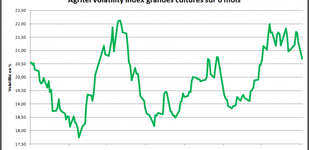Agritel Volatitlity Index grandes cultures sur 6 mois - Graphique Agritel