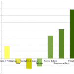 Budget recherche - Pourcentage de variation entre 2006 et 2011