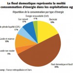 Les exploitations agricoles ont une extrême dépendance aux produits pétroliers