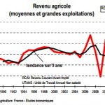 Le revenu agricole 2013 se révèle catastrophique !